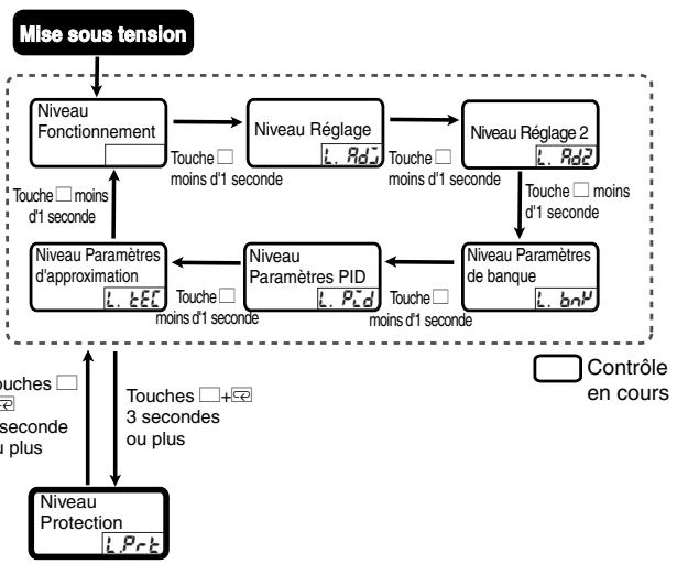 OMRON E5ER - Niveau Protection (L.P.-E) - 1