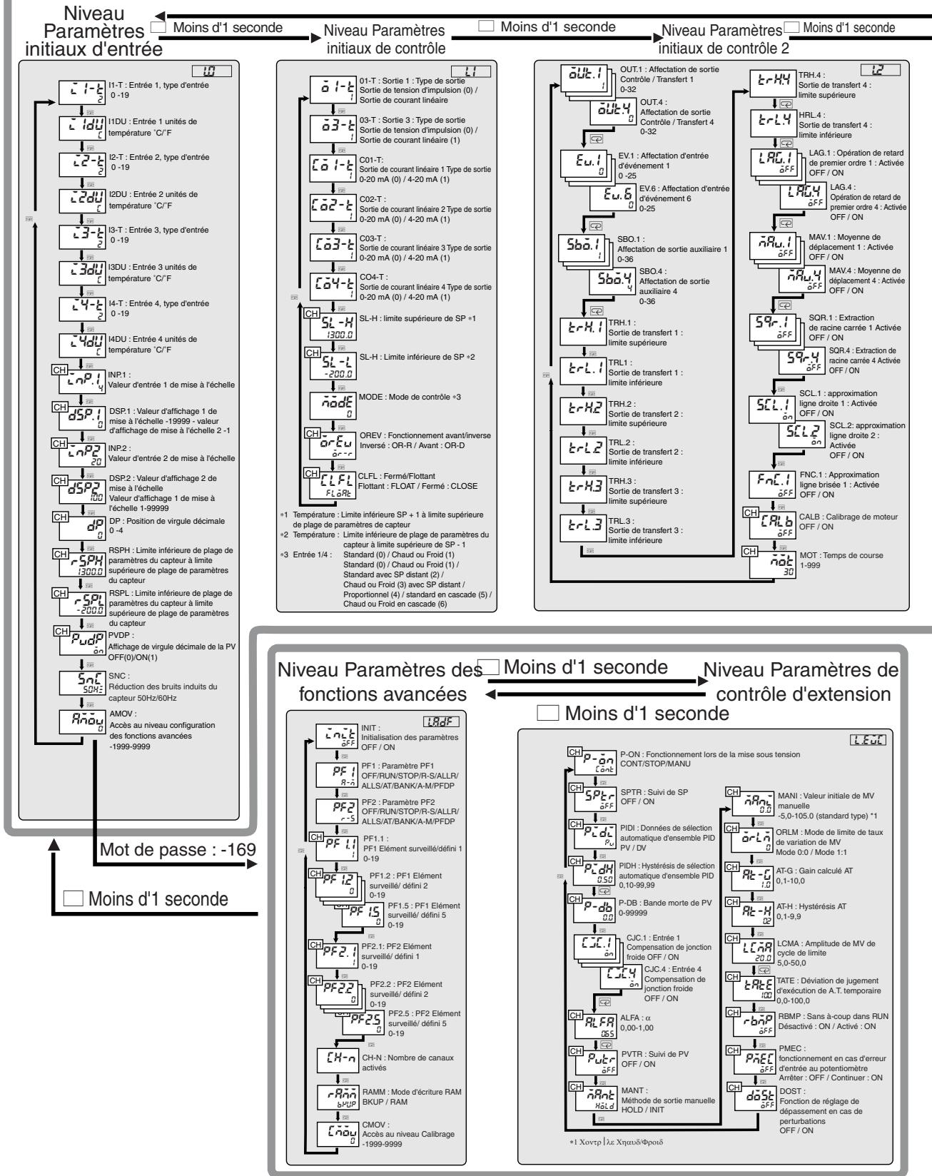 OMRON E5ER - Liste des données de paramètres - 6