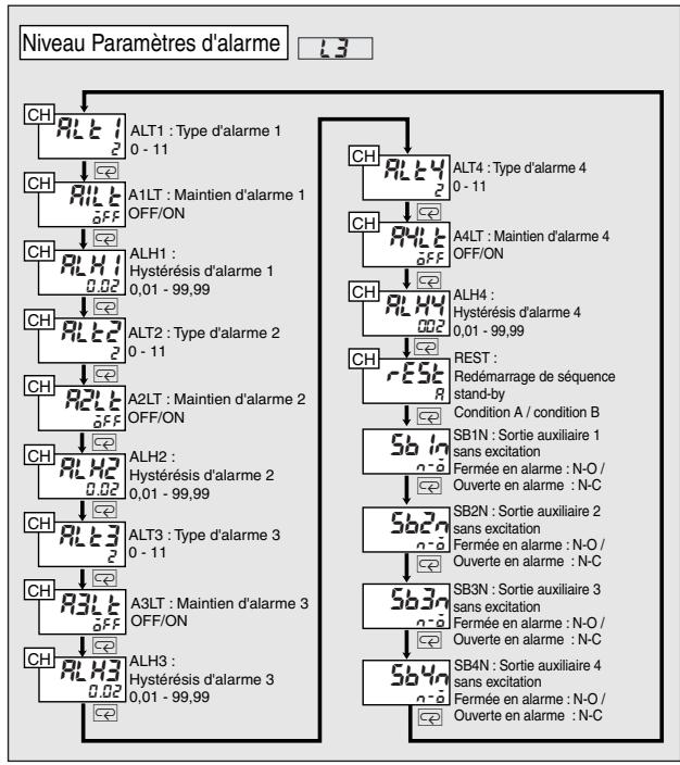 OMRON E5ER - Niveau Paramètres d'alarme (L.3) - 2
