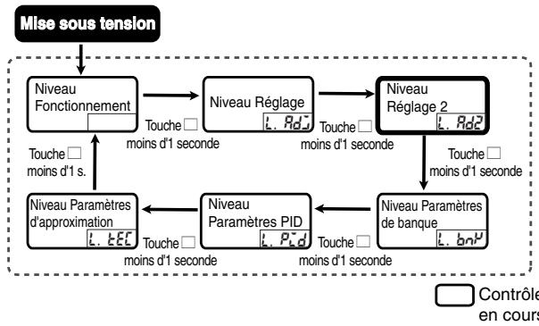 OMRON E5ER - Niveau Réglage 2 (L.Ad2) - 1