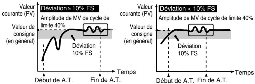 OMRON E5ER - - Cycle de limite - 1