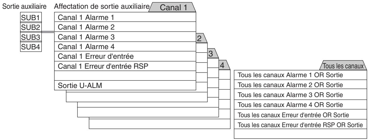OMRON E5ER - ● Affectations des sorties auxiliaires - 1