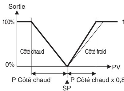 OMRON E5ER - ● Coefficient de refroidissement - 1