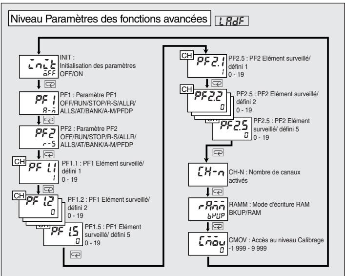 OMRON E5ER - Niveau Paramètres des fonctions avancées (L.ADF) - 2