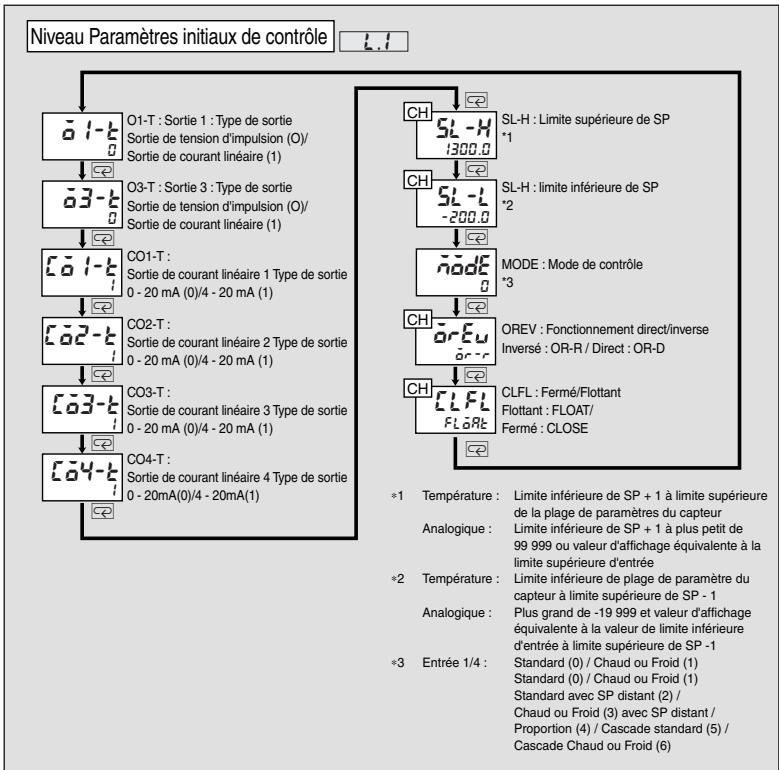 OMRON E5ER - Niveau Paramètres initiaux de contrôle (L. I) - 2