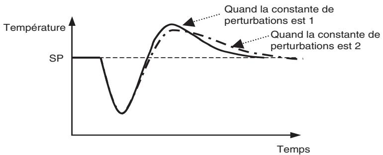 OMRON E5ER - - Constante en cas de perturbations - 2