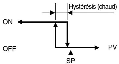 OMRON E5ER - ● Hystérésis - 1