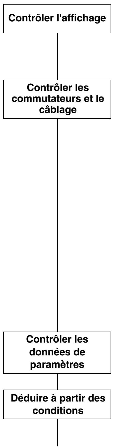 OMRON E5ER - Liste de contrôle de dépannage - 1