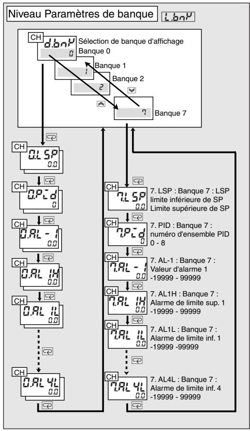 OMRON E5ER - Niveau Paramètres de banque (L.50nP) - 2