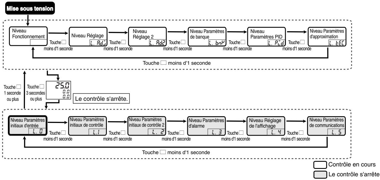 OMRON E5ER - Niveau Paramètres initiaux d'entrée (L.0) - 1