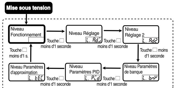 OMRON E5ER - Niveau Fonctionnement ( ) - 1