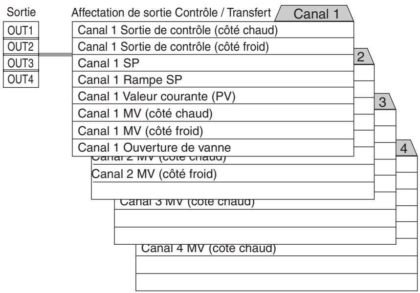 OMRON E5ER - ■ Affectation des sorties - 2