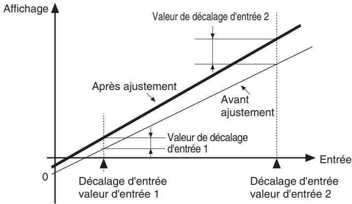 OMRON E5ER - ■ Décalage d'entrée - 2