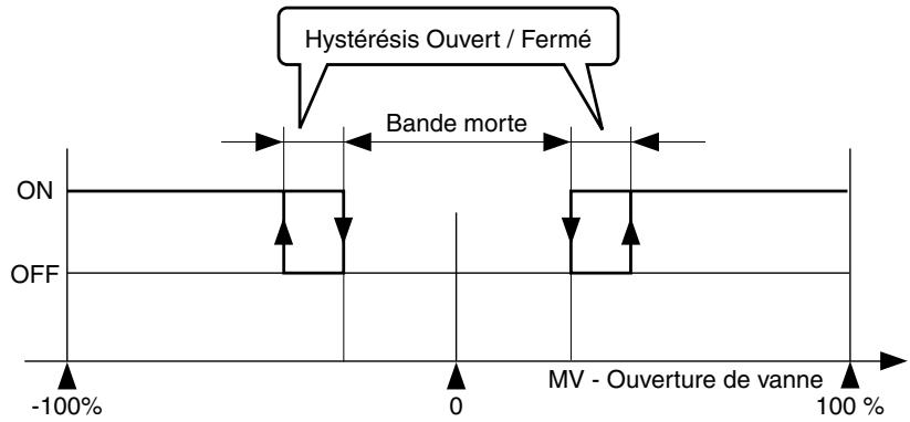 OMRON E5ER - - Bande morte proportionnelle à la position et hystérésis Ouvert / Fermé - 1