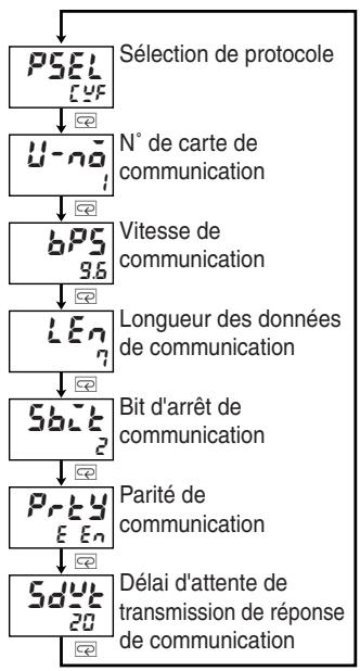 OMRON E5ER - Procédure - 1