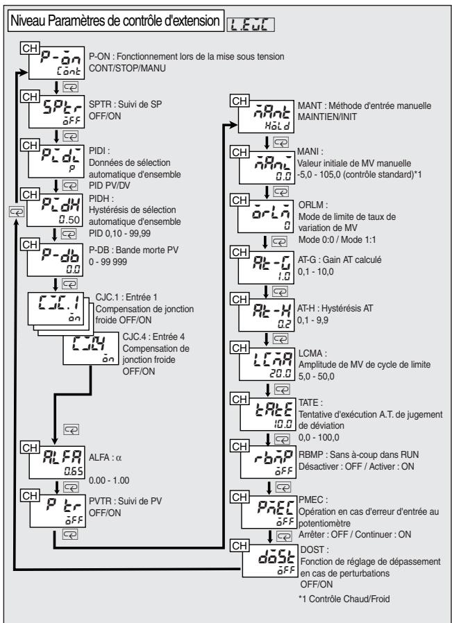 OMRON E5ER - Niveau Paramètres de contrôle d'extension (LEU) - 2