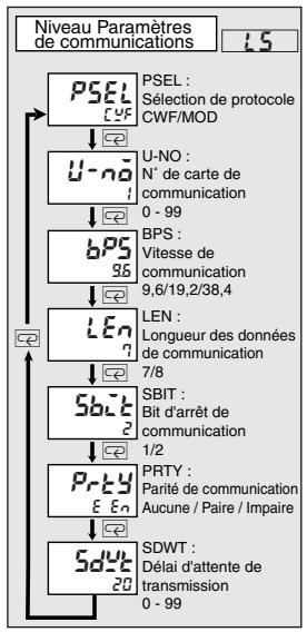 OMRON E5ER - Niveau Paramètres de communications (L.5) - 3