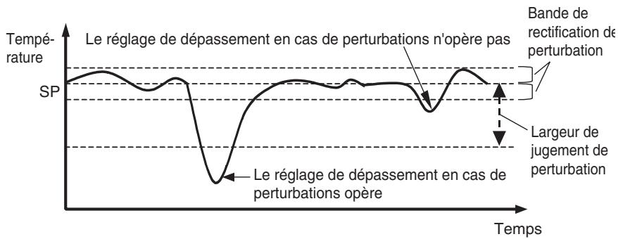 OMRON E5ER - ● Conditions d'activation du réglage de dépassement en cas de perturbations - 3
