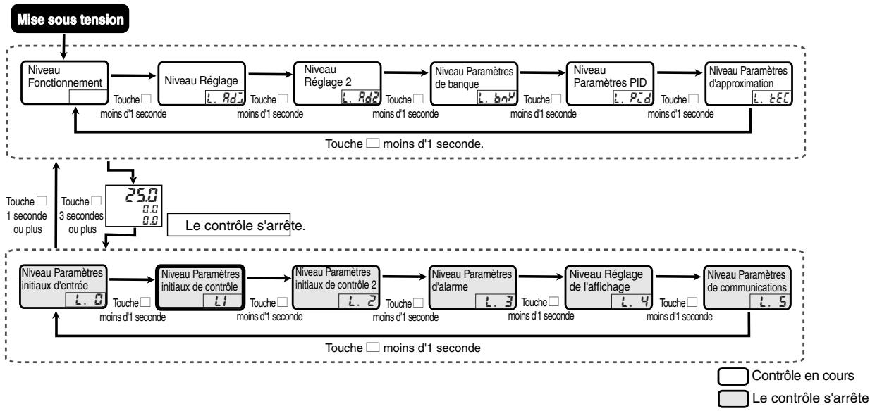 OMRON E5ER - Niveau Paramètres initiaux de contrôle (L. I) - 1