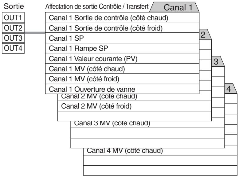 OMRON E5ER - ● Affectation de sortie Contrôle / Transfert - 1