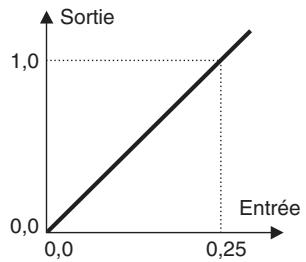 OMRON E5ER - Approximation ligne droite 1 - 1