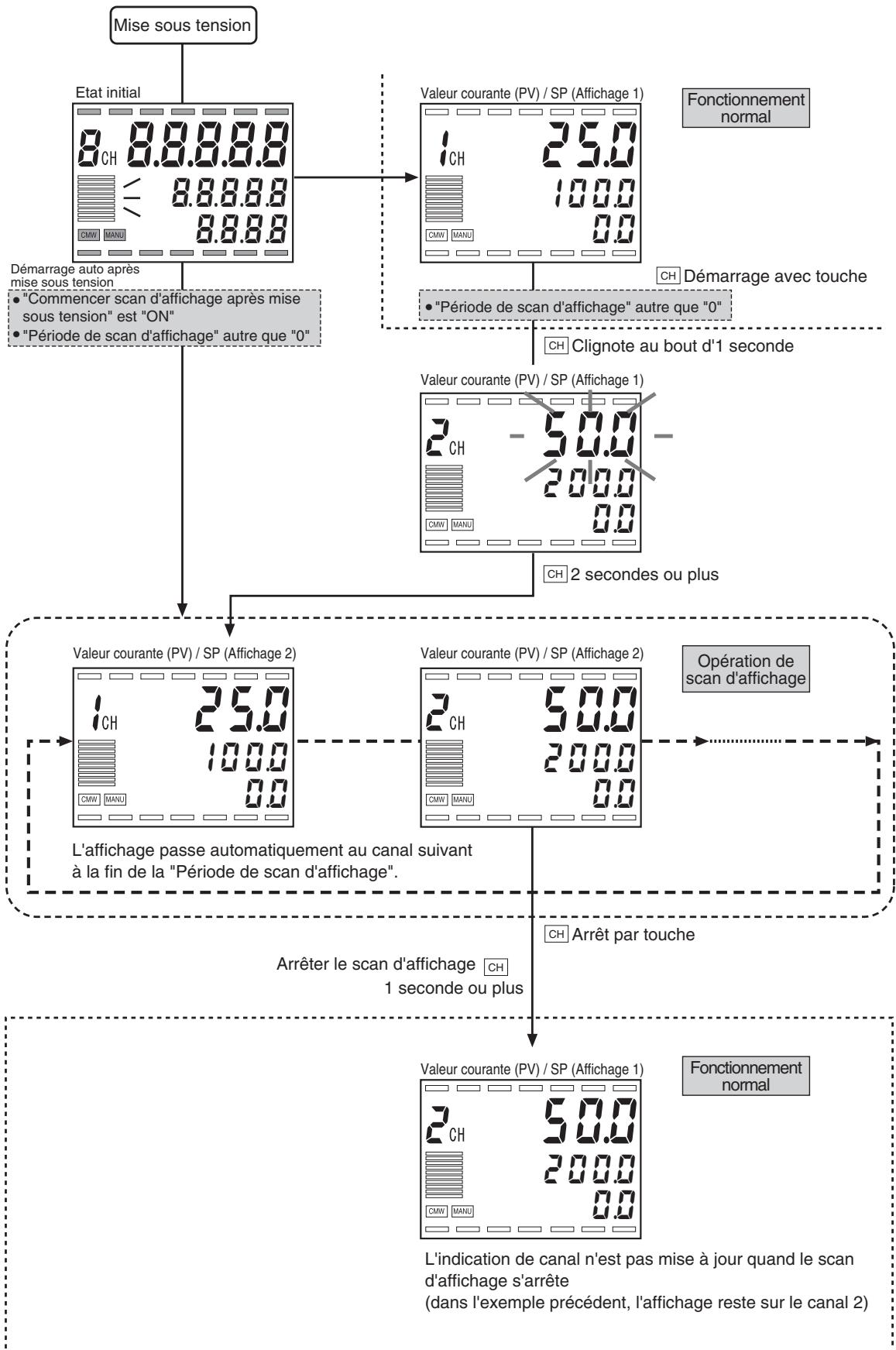 OMRON E5ER - ● Démarrage/Arrêt du scan d'affichage - 3