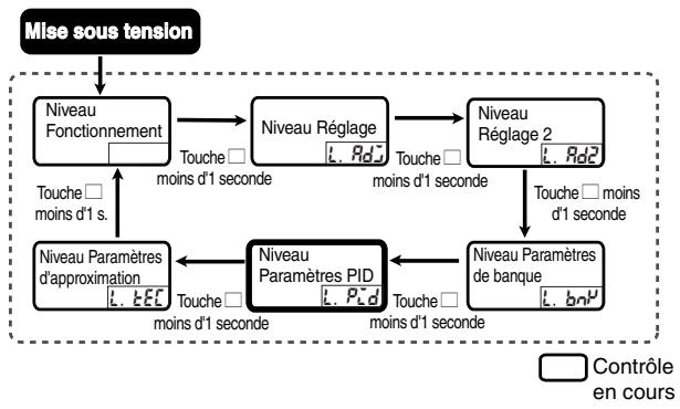 OMRON E5ER - Niveau Paramètres PID(L.PID) - 1