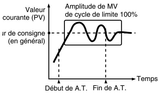 OMRON E5ER - - Cycle de limite - 2