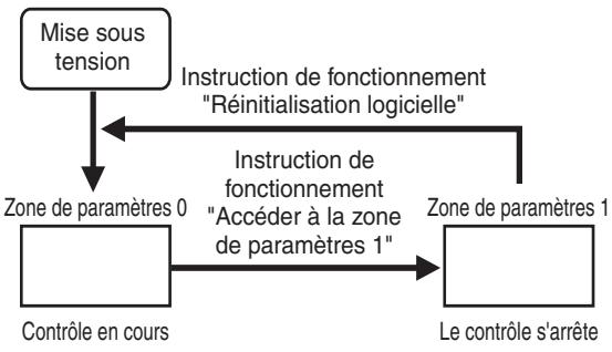 OMRON E5ER - Zones de paramètres - 1