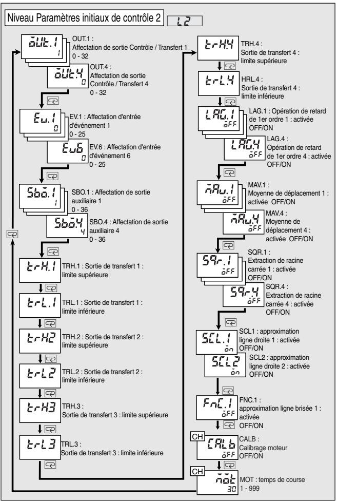 OMRON E5ER - Niveau Paramètres initiaux de contrôle 2 (L.2) - 2