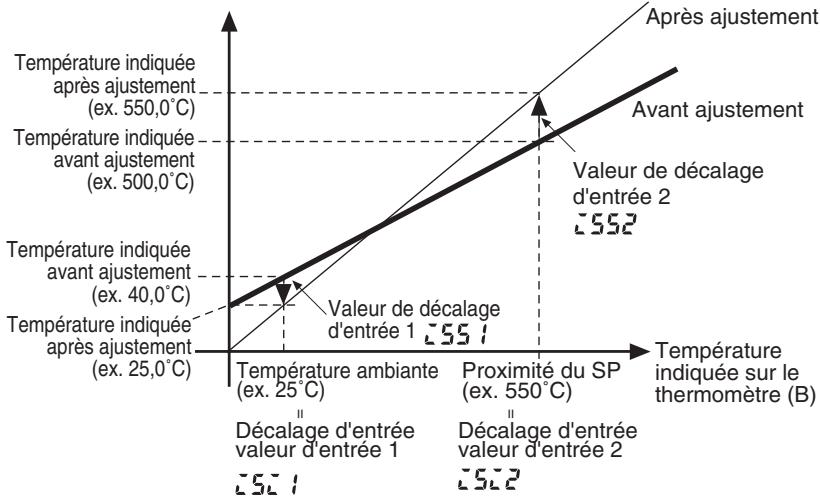 OMRON E5ER - ■ Décalage d'entrée - 5