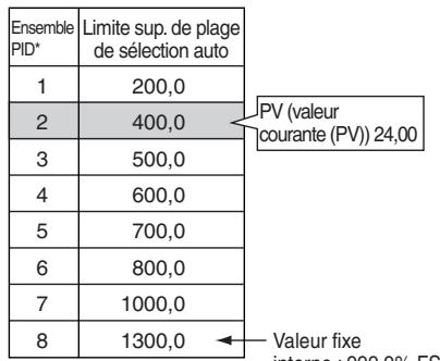 OMRON E5ER - - Sélection automatique d'ensemble PID - 1