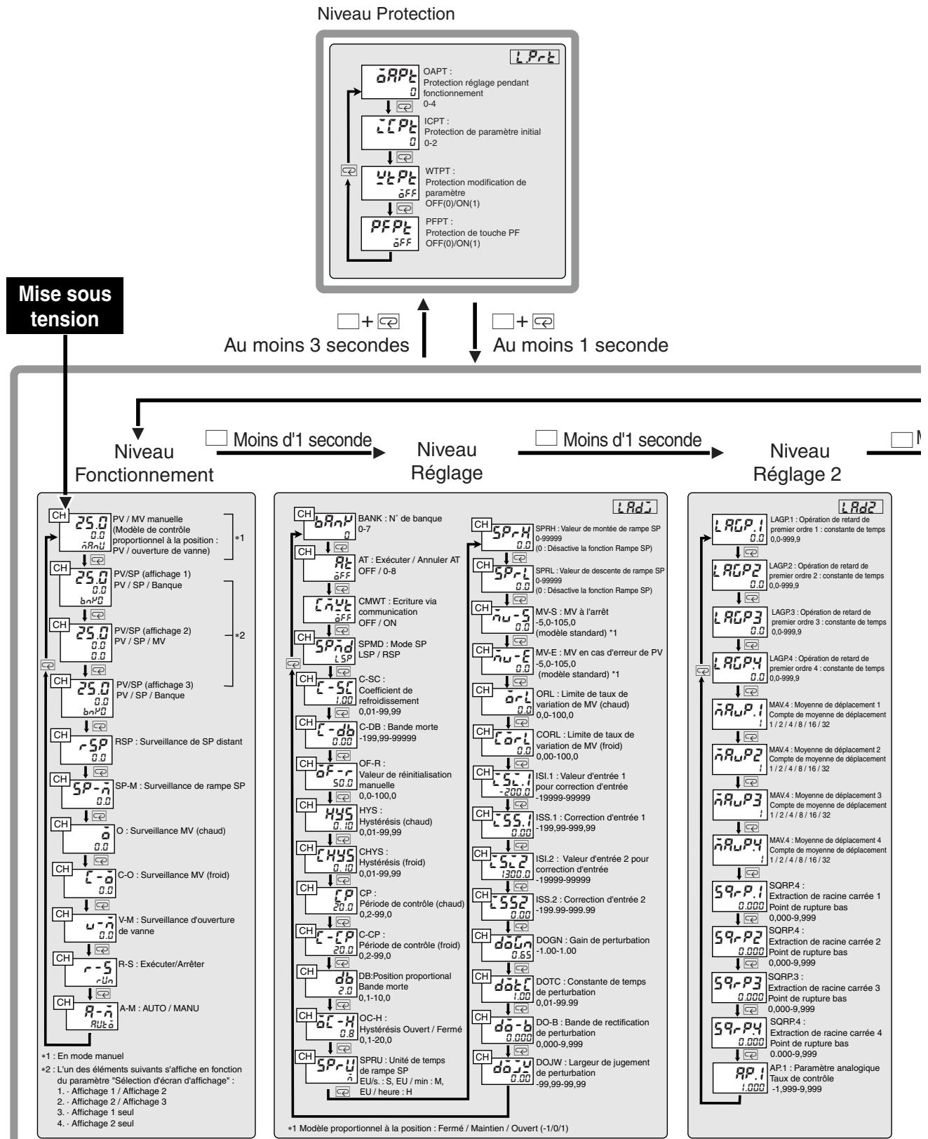 OMRON E5ER - Liste des données de paramètres - 1