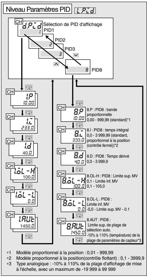 OMRON E5ER - Niveau Paramètres PID(L.PID) - 2