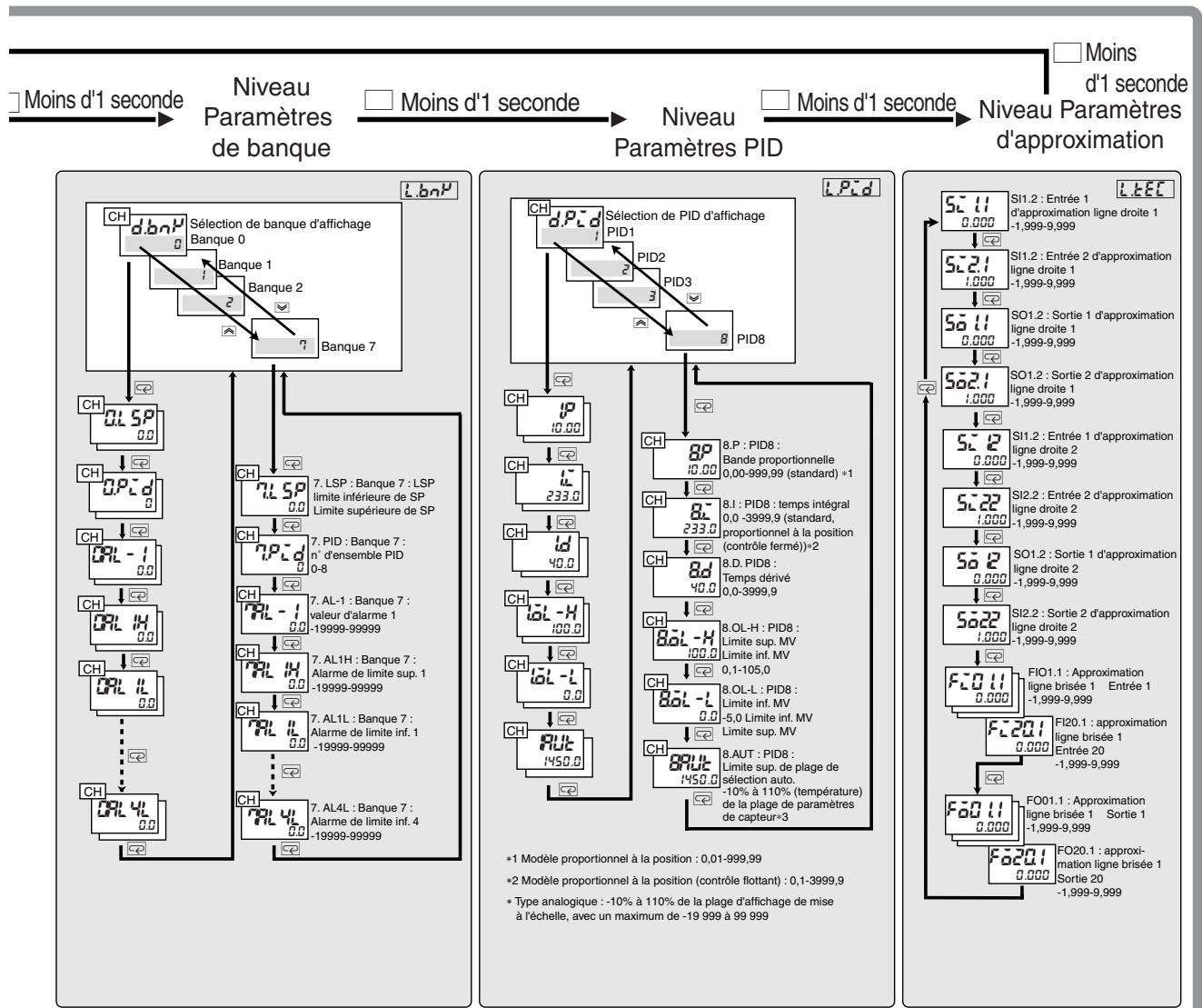 OMRON E5ER - Liste des données de paramètres - 4