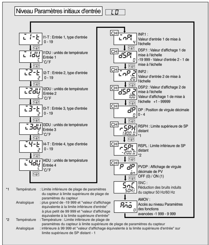 OMRON E5ER - Niveau Paramètres initiaux d'entrée (L.0) - 2