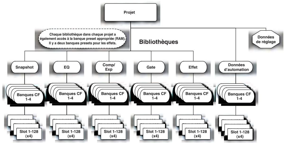 TASCAM DM-4800 - A propos des projets et bibliothèques - 1