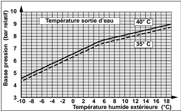 TECHNIBEL PHR 15 - - FONCTIONNEMENT CHAUD - 5