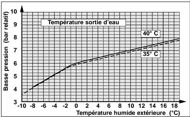 TECHNIBEL PHR 15 - - FONCTIONNEMENT CHAUD - 9