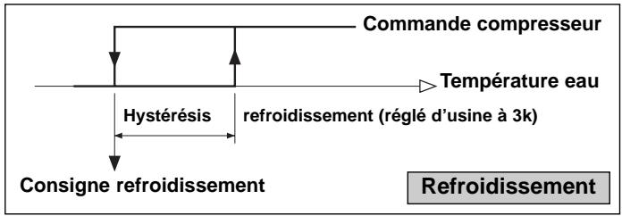 TECHNIBEL PHR 15 - - MODES DE FONCTIONNEMENT - 1