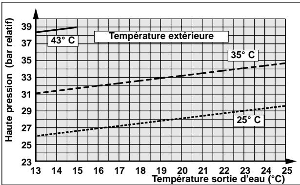 TECHNIBEL PHR 15 - - FONCTIONNEMENT CHAUD - 14
