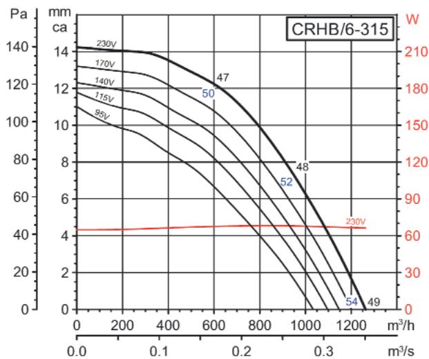 UNELVENT CRHB/T - Courbes caractéristiques - Monophasé 4 et 6 pôles - 2