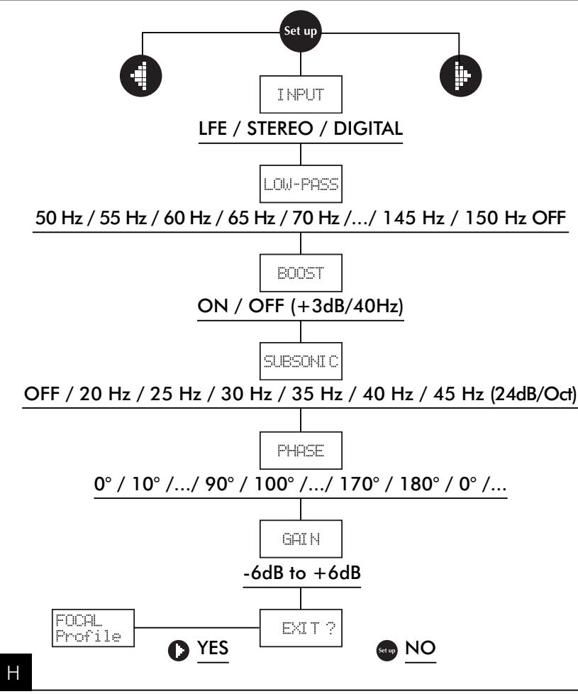 FOCAL PROFILE SUBWOOFERS - Utilisation des programmes - 1