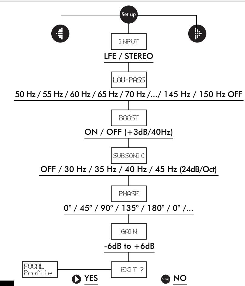 FOCAL PROFILE SUBWOOFERS - Utilisation des programmes - 3
