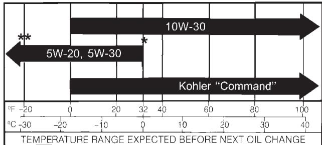 KOHLER CV20 - Recommendations concernant I'huile - 1