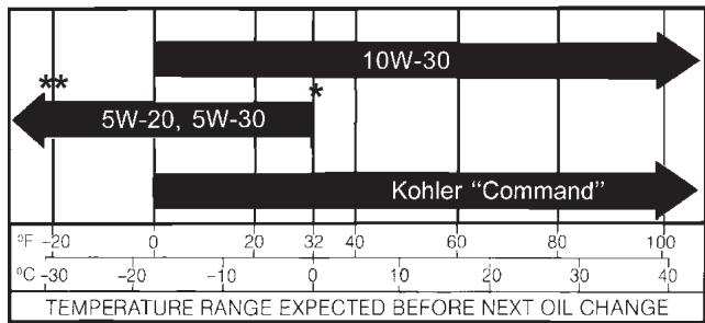 KOHLER CV20 - Type d'huile - 1