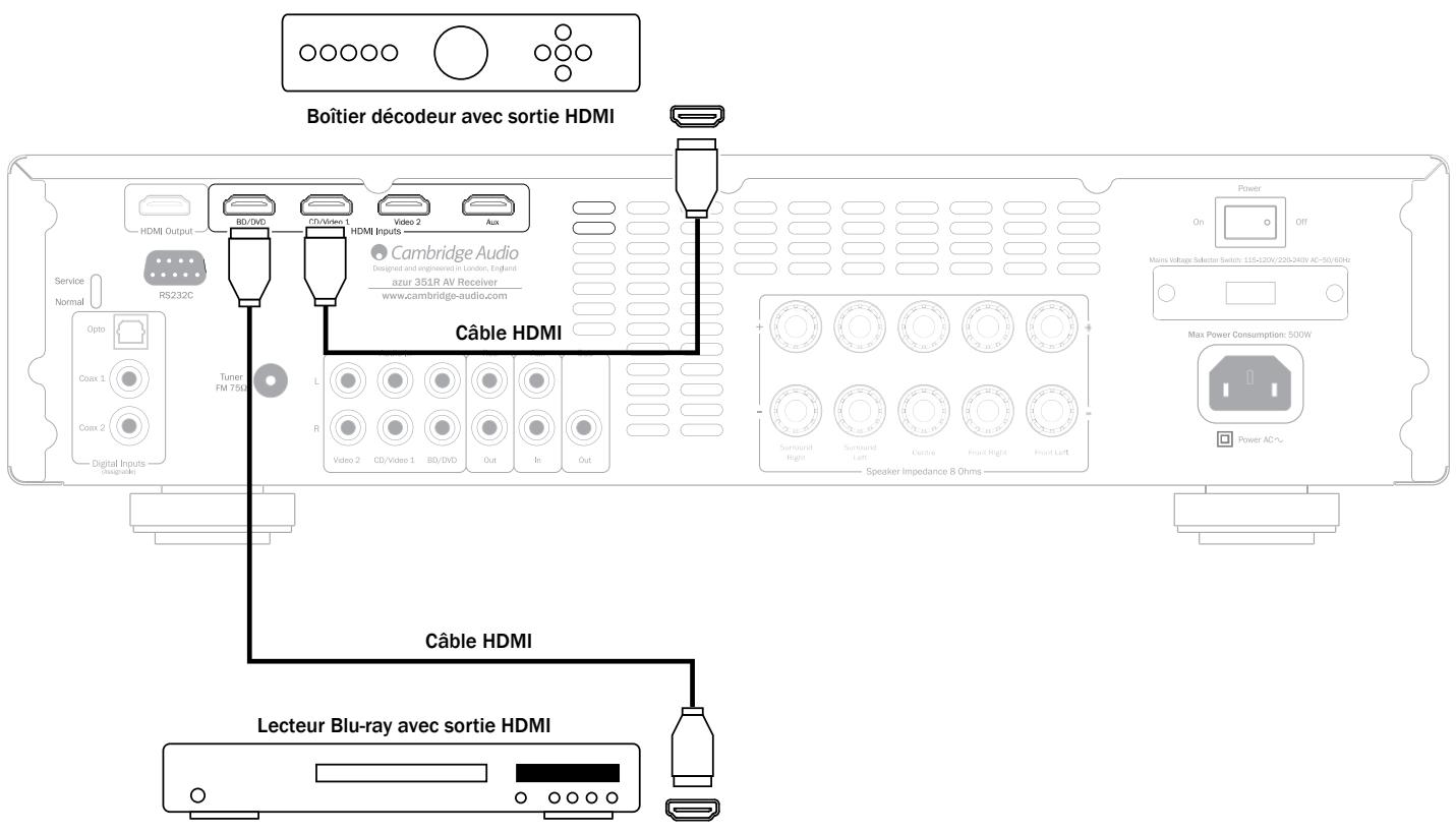 CAMBRIDGE AUDIO AZUR 351R - Raccordements d'entrée HDMI - 1