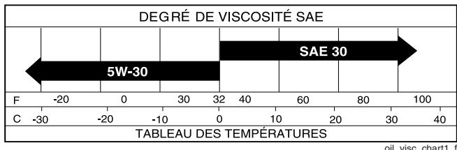 POULAN PDGT26H54A - LUBRIFICATION - 1