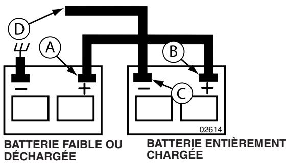 POULAN PDGT26H54A - POUR DÉMARRER LE MOTEUR AVEC UNE BATTERIE FAIBLE (Voir la Fig. 29) - 2