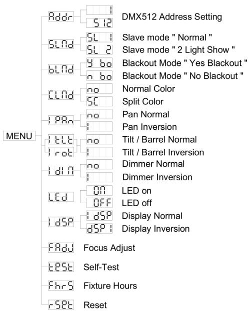 JBSYSTEMS IROCK 6S-6B - DMX512 Address Setting - 1